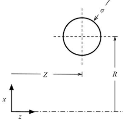 Figure 1. Initial setup; R denotes the vortex ring radius, σ is the ring thickness and Z locates the position of maximum vorticity.