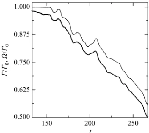 Figure 8. Evolution of Ω(t) (thin solid line), which represents the inviscid decay of Γ (bold solid line), for ring A.