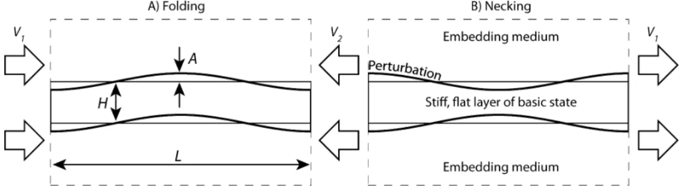 Figure 1. Model set-up and basic parameters for folding (A) and necking (pinch-and-swell, B)