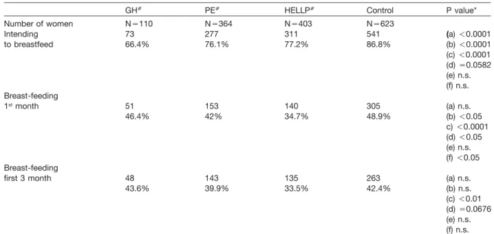 Table 2 Distribution of breast-feeding in different types of HDP.