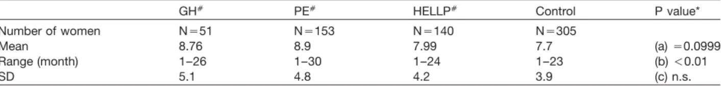 Table 3 Mean duration of breast-feeding.