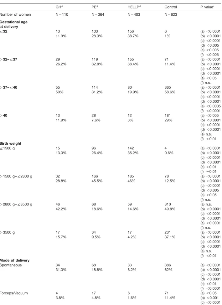 Table 4 Perinatal data in different types of HDP.