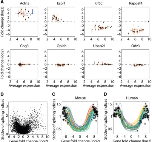 Figure 1. Relationship between transcript-fold change and the splicing index in pairwise sample comparisons