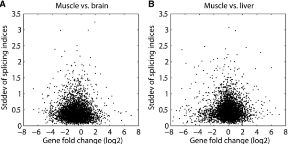 Figure 4. Relationship between transcript-fold change and the splicing index in deep sequencing data