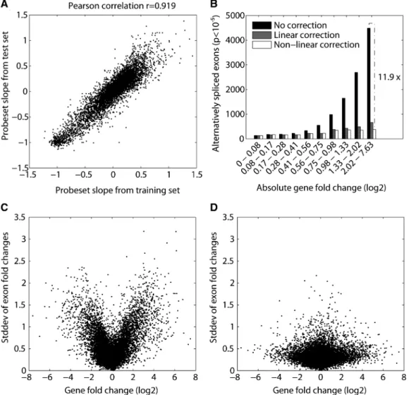 Figure 6. Correcting probeset response behavior. (A) A scatterplot, comparing probeset response slopes estimated by linear regression from a training set of 250 arrays (covering a large variety of tissues) to those from an independent set of 171 lymphoblas