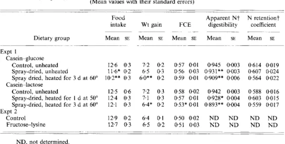 Table  2 .   Expts  I  and  2.  Average  daily  food  intake  ( g l d ) ,  weight  gain  ( g l d )   and food  conversion eficiency  (FCE)  ( g / g )  over  21 d  of  rats f e d   on  Maillard  reaction products  in  casein-sugar  samples  (Expt 1 )  or fr