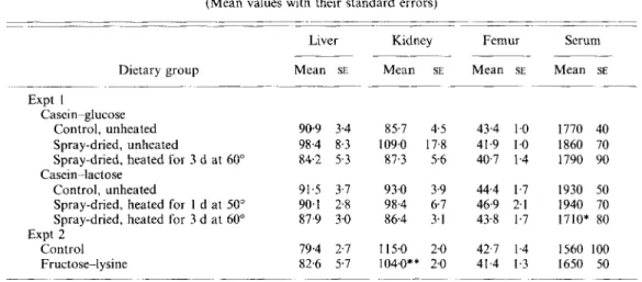 Table  5. Expts I  and 2. Zinc concentration  of  liver, kidne.y  (pglg  dry  wt),  femur  (total  pug)  and serum  (ug/l),  after 21 d  offeeding Maillard reaction products  in casein--sugar samples  (Expt  1)  or  free  fructose-lysine  (Expt 2) 