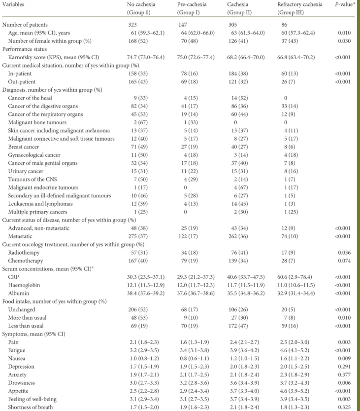 Table 2. Four-group classiﬁcation model (model 2) based on weight loss and BMI Variables No cachexia (Group 0) Pre-cachexia(Group I) Cachexia (Group II) Refractory cachexia(Group III) P-value* Number of patients 323 147 305 86