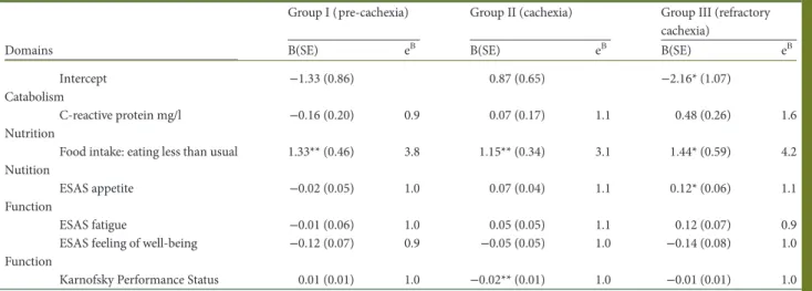 Table A1. Logistic regression for the four-group model (model 2)