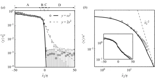 Figure 2. Average proﬁles of ω 2 ( ˆ x 2 ) and 2s 2 ( ˆ x 2 ) from PTV (symbols), and DNS at Re λ = 50 (lines) relative to the TNTI, ˆ x 2 = x 2 − x 2 ∗ , on semilogarithmic scale (a)