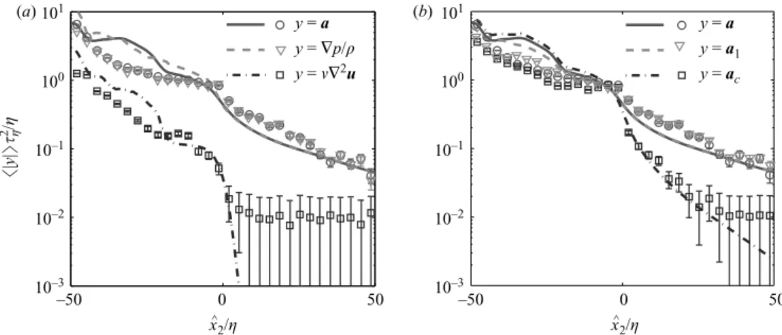 Figure 3. (a) Average proﬁles of the moduli of terms of (1.1) and (b) Lagrangian acceleration and its Eulerian components.