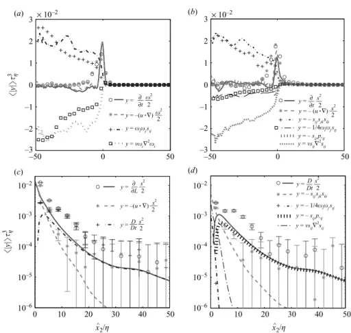 Figure 4. Average proﬁles of the terms of (1.2) (a) and (1.3) (b) and logarithmic proﬁles of (D/Dt)(s 2 /2) and its decomposition in Eulerian components (c) and of the terms of (1.3) (d).