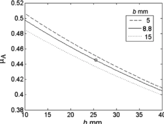 Fig. 5. Minimum μ A required for no slipping with M A = 2.5 N, for varying h, with three different values of b.
