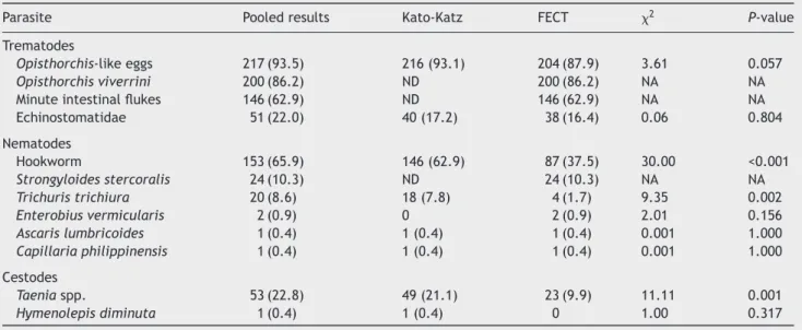 Table 1 summarises the results from the microscopic stool examination using either the Kato-Katz technique or FECT.