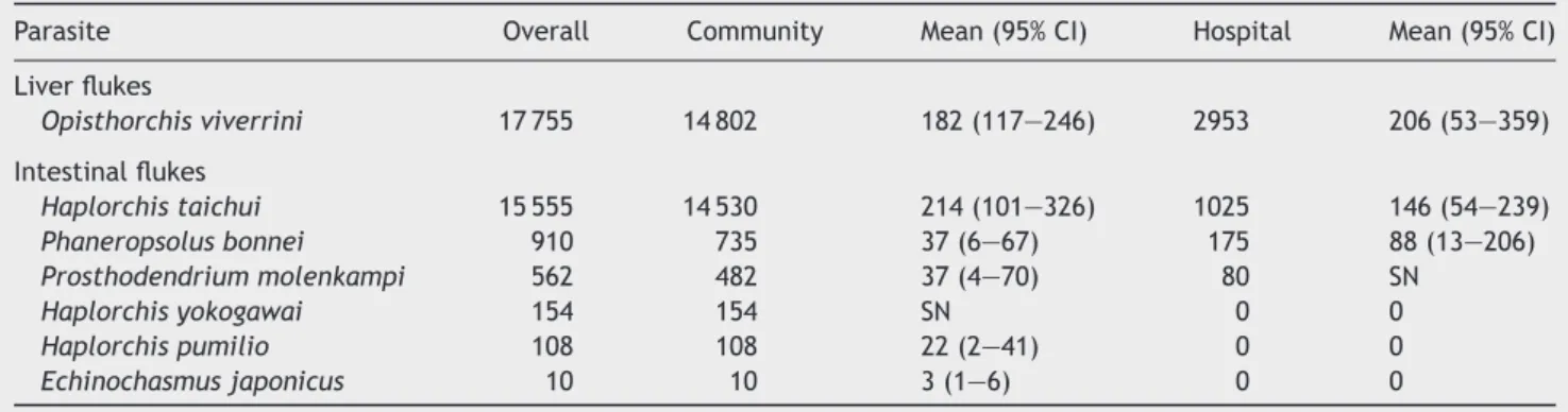 Table 3 shows the species-speciﬁc prevalence of intestinal parasites recovered from study participants after purgation.