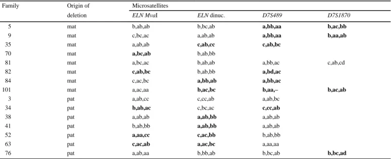 Table 1. Results of molecular markers studies around the elastin locus in 15 WBS families