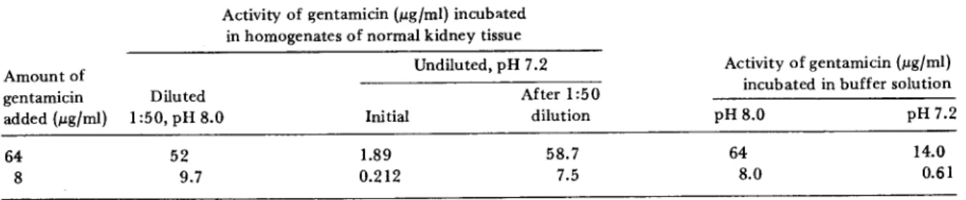 Table 1 also shows that important differences were observed when the level of gentamicin  ac-tivity in diluted renal homogenates was compared with that in undiluted renal homogenates