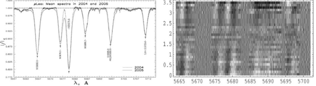 Figure 1. Left Panel: Mean spectra of ρ Leo in the spectral region 5667 − 5715 ˚ A in 2004 and 2005