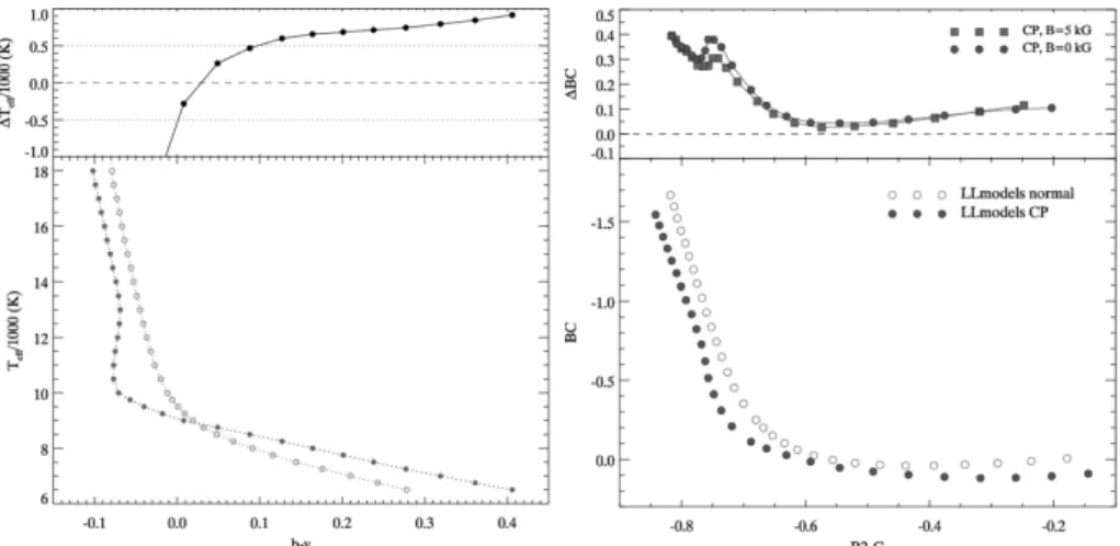 Figure 2. Left panel : theoretical T e ﬀ as a function of Str¨ omgren b − y index for normal (open circles) and CP (ﬁlled circles) stars