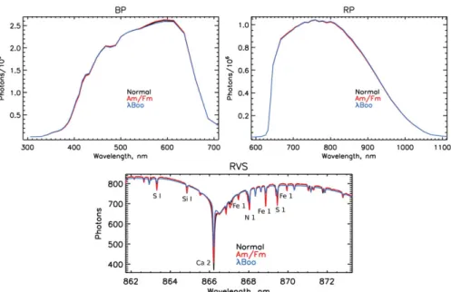 Figure 4. Same as in Fig. 3 but for Am/Fm and λ Boo star models.