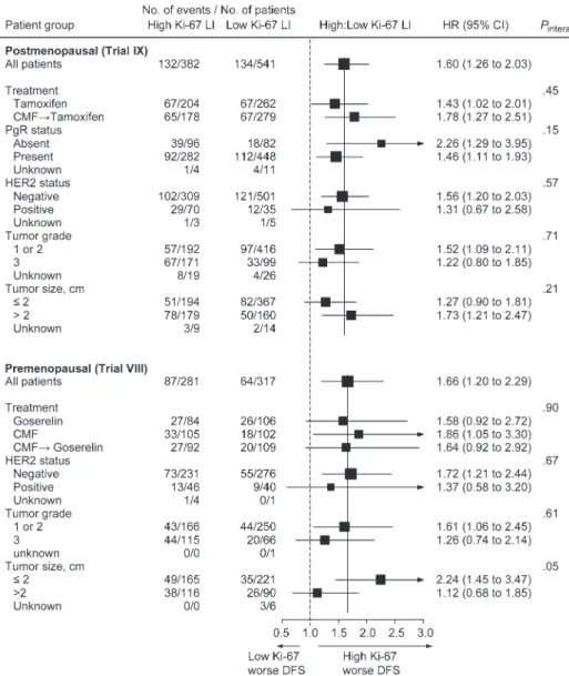 Fig. 2  .    Association between Ki-67 label- label-ing index and disease-free survival  according to other tumor features among  postmenopausal patients (Trial IX) and  premenopausal patients (Trial VIII) with  endocrine-responsive tumors