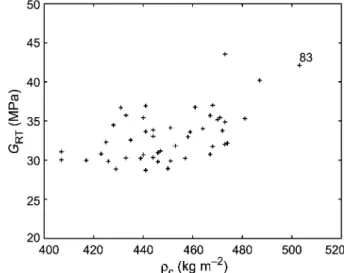 Figure 3 Relative difference in the resonance frequencies for a 10% higher value of the corresponding element of the stiffness