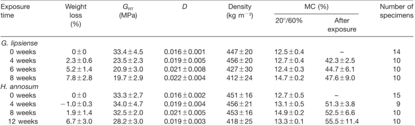 Table 3 Summary of the results for G. lipsiense and H. annosum.