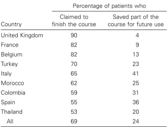 Table 2. Percentage of patients who claimed to finish the course of antibiotics, and those who saved part of the course for future use.