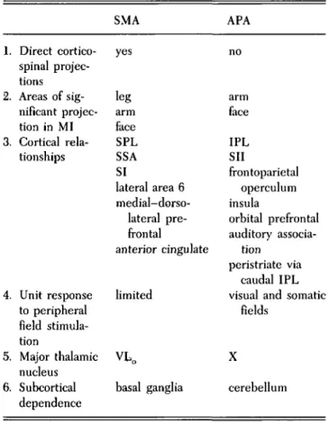 Table 2. Two routes to primary motor cortex (MI)