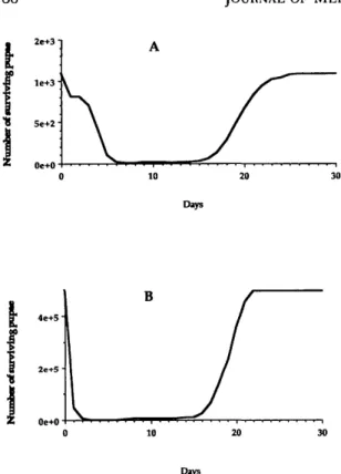 Fig. 5. Fluctuation of the simulated peak numbers of A. vexans pupae surviving a B. thuringiensis variety  is-raelensis spraying, according to the date of the treatment, during a flooding period starting 21 May 1990 and ending 16 June 1990, in (A) temporar