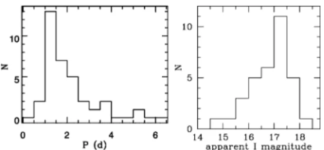 Figure 1. Left: Histogram of periods of our sample of 33 eclipsing binaries in 0.5 day bins.