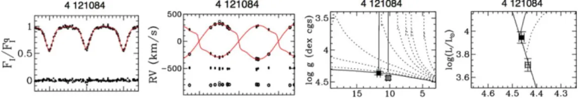 Figure 2. Example of results for the binary system 4 121084. The two left panels show the light and velocity curves as a function of the orbital phase, the lower part of each panel shows the diﬀerence O − C