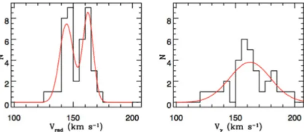 Figure 4. Distribution of the radial velocities of the ionized gas (left) and of the systemic velocities of the binary systems (right).