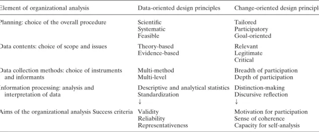 Table 1: Framework of design principles for organizational analysis in WHP