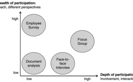 Figure 2 maps four methods in an exemplary way. The various methods with their different characteristics of participation are systematically used in different phases of analysis and the change process (Ducki, 2000).