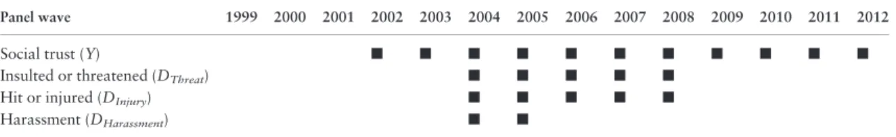 Figure 2 (see Table A2) summarizes the estimates of 12 bivariate regression models, each estimating the naive treatment effect for the respective year
