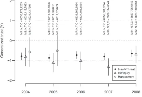 Figure 2. Naive estimates for negative experiences on trust (Table 3)
