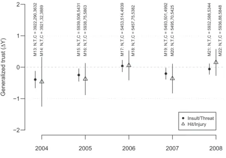 Figure 3. Estimates for victimization on D trust (Table 4)