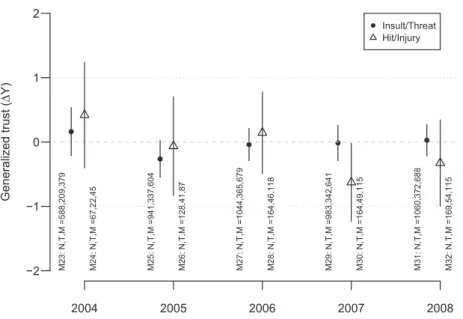 Figure 4. Estimates for victimization on D trust after matching on gender, age, education, membership, income, victimization (pre- (pre-vious year), unemployment status, job loss, and minority status (Table 5)
