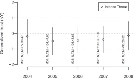 Figure 5. Estimates for victimization of high intensity on D trust after matching on gender, age, education, membership, income, victimization (previous year), unemployment status, job loss, and minority status (Table 7)