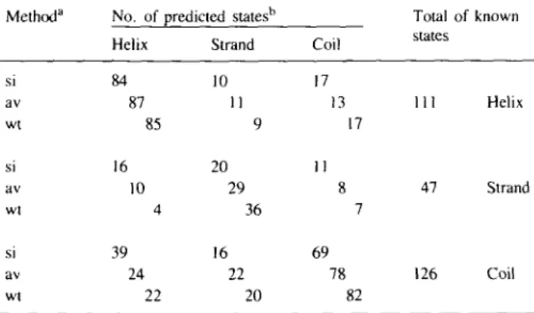 Table I shows that the number of predicted states increases from 'si' via 'av' to 'wt' for the /3-strand and coil prediction, whereas the helix prediction remains practically unchanged