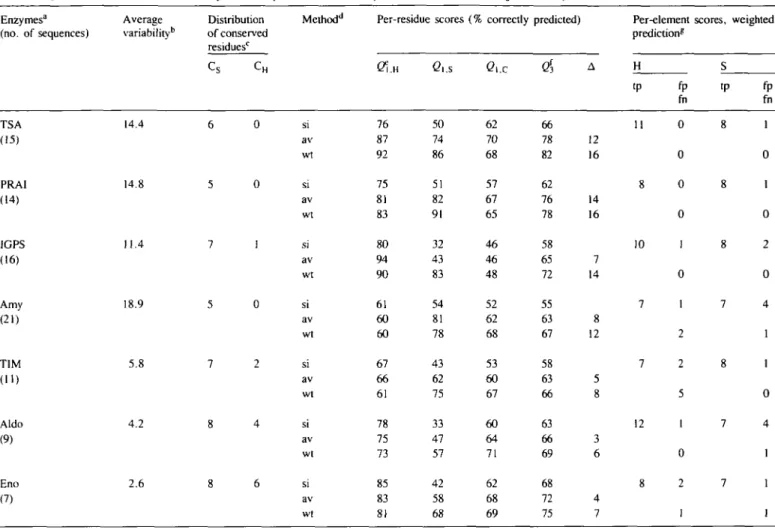 Table II. Quantitative evaluation of secondary structure predictions—summary of data from seven (/3/a) g  barrel enzymes Enzymes' 1 (no