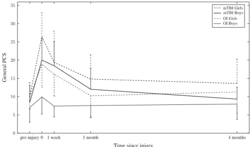 Fig. 2. Development of post-concussive symptoms across all time points, rated by parents (M, SD).