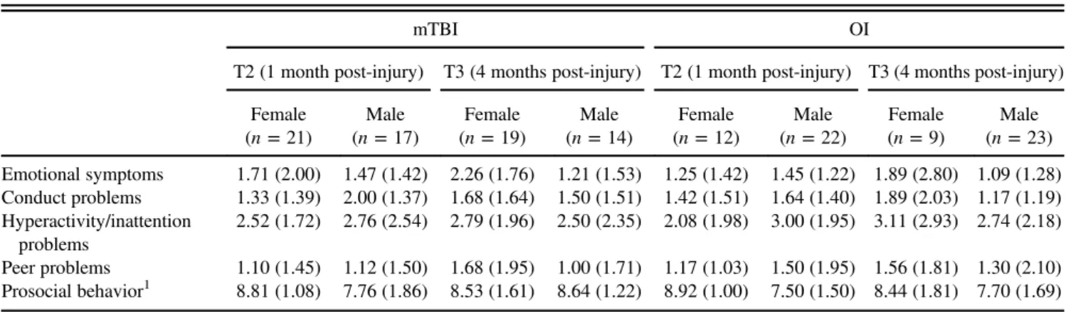 Table 4. Correlation coefﬁcients between neuropsychological performance and parent-rated everyday attention problems one month after the injury Verbal learning Verbal memory Working memory Switching Inattention 3 Impulsivity 3 mTBI PCS attention 1 − .33 − 