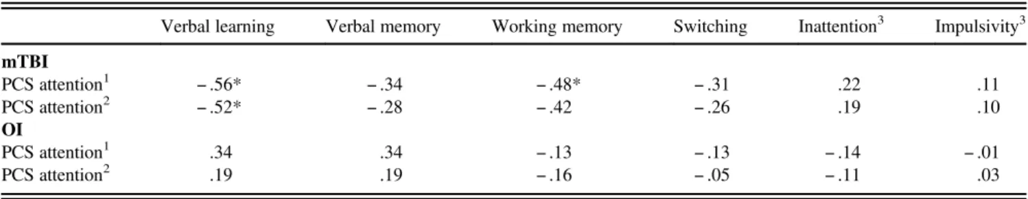 Table 6. Neuropsychological performance (M, SD) at T2 and T3 of children after mTBI without and with pre-injury everyday attention problems