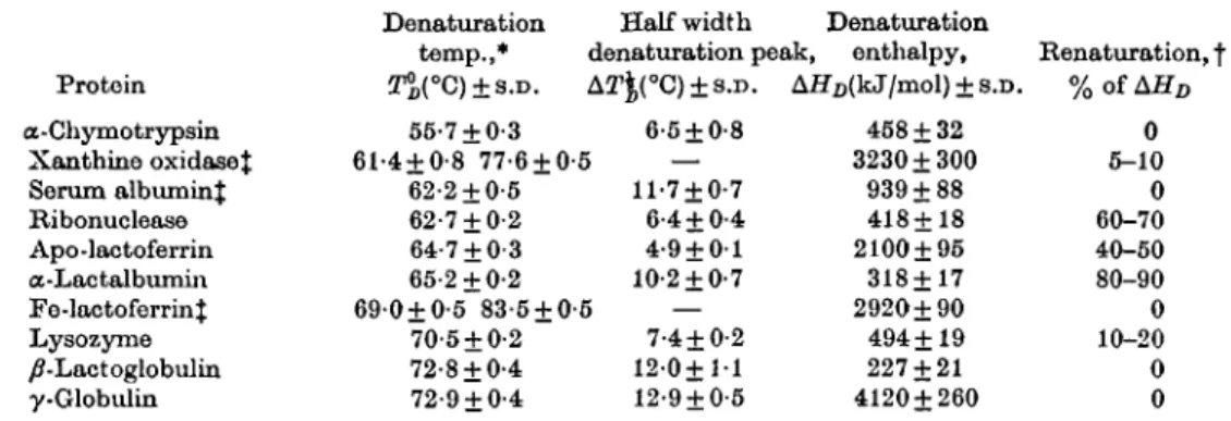 Table 1. Thermodynamic parameters of heat denaturation of whey proteins in simulated milk ultrafiltrate