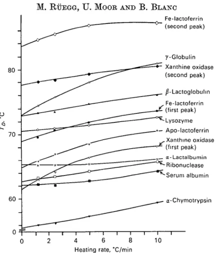 Fig. 2. Dependence of denaturation temperature {To) of various whey proteins in simulated milk ultrafiltrate upon heating rate