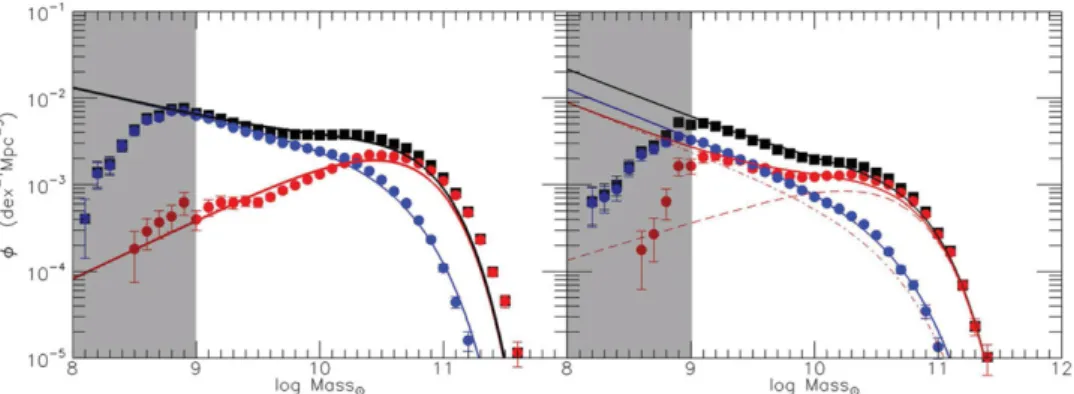 Figure 1. The mass functions of SDSS centrals (left panel) and satellites (right panel) that are observed in the SDSS, split into blue and red populations (as indicated), plus the overall population (in black)