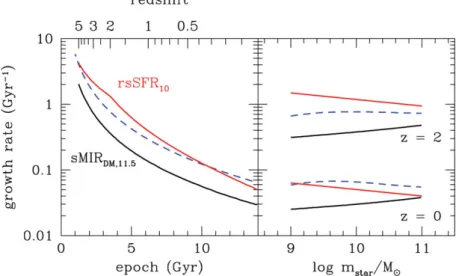 Figure 2. Comparison of the speciﬁc growth rate of dark matter haloes, sMIR D M (in black) from simulations, and of the stellar populations of galaxies, given by the observed rsSFR (in red), as a function of epoch for two particular masses (10 1 0 and 10 1
