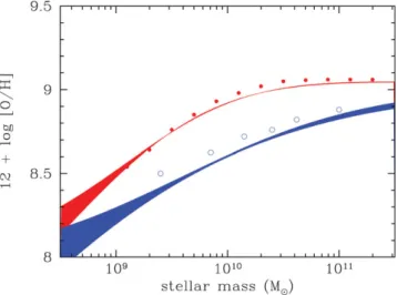Figure 3. The mean mass-metallicity relation at z ∼ 2 (blue) and z ∼ 0 (red). The data is from Mannucci et al